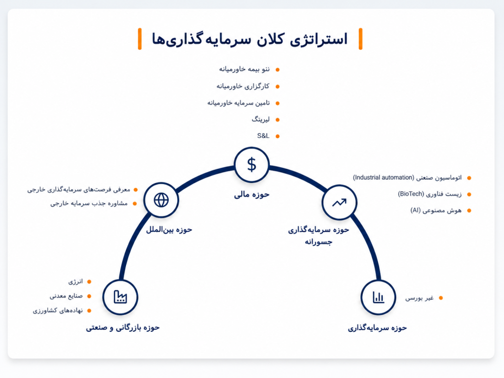 استراتژی کلان سرمایه‌گذاری گروه مالی طاووس خاورمیانه